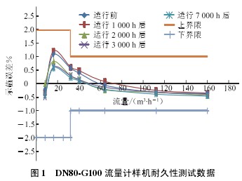 DN80-G100涡轮流量计样机耐久性测试数据