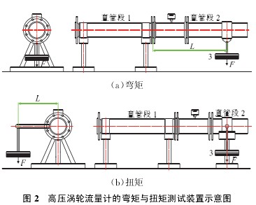 高压涡轮流量计的弯矩与扭矩测试装置示意图